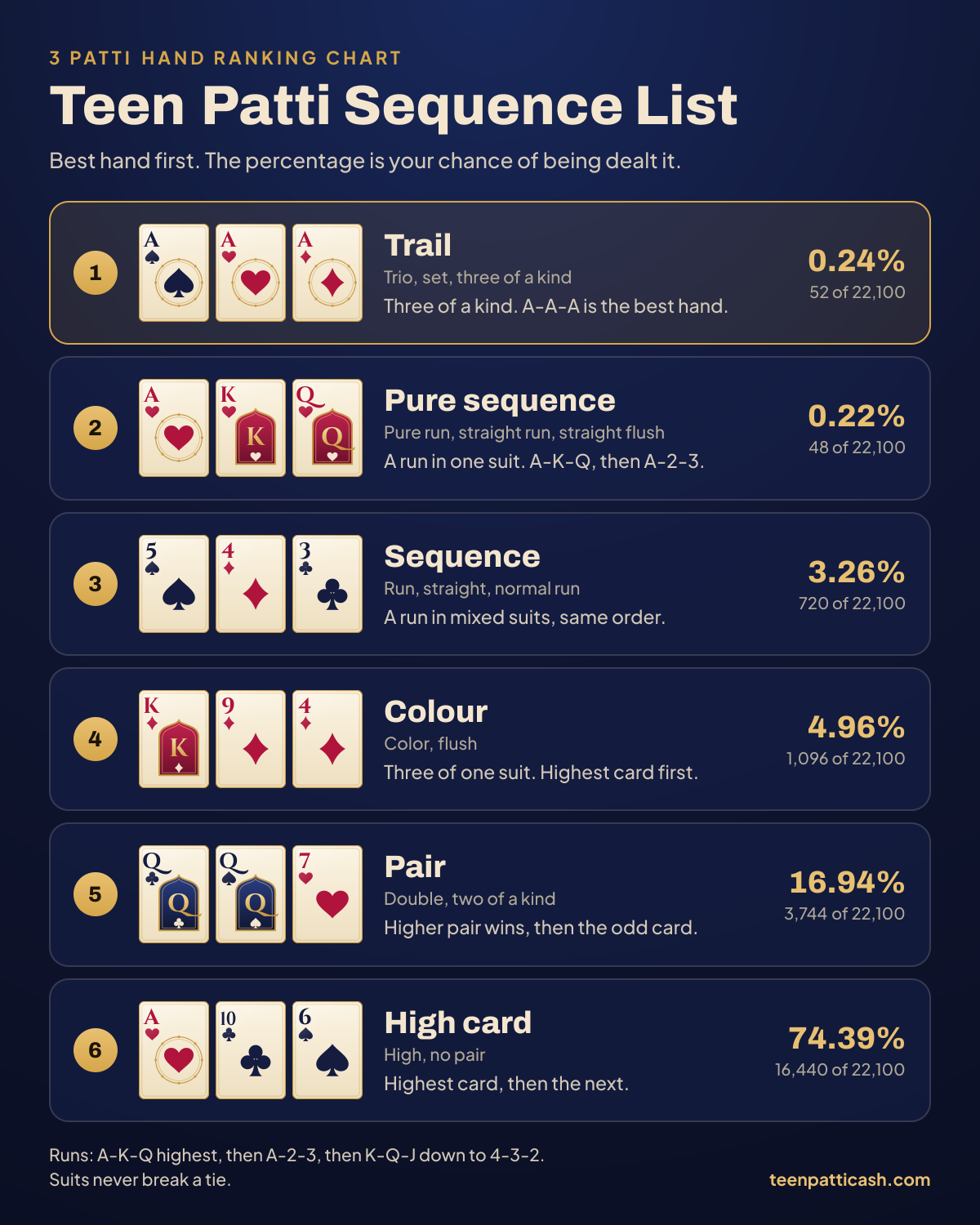 Teen Patti sequence list and 3 Patti ranking chart, best to worst: Trail (A-A-A), Pure sequence (A-K-Q of one suit), Sequence (5-4-3), Colour (K-9-4 of one suit), Pair (Q-Q-7) and High card (A-10-6), with the chance of being dealt each hand.